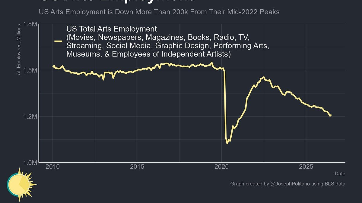 EE.UU. perdió 200 mil empleos creativos en cuatro años