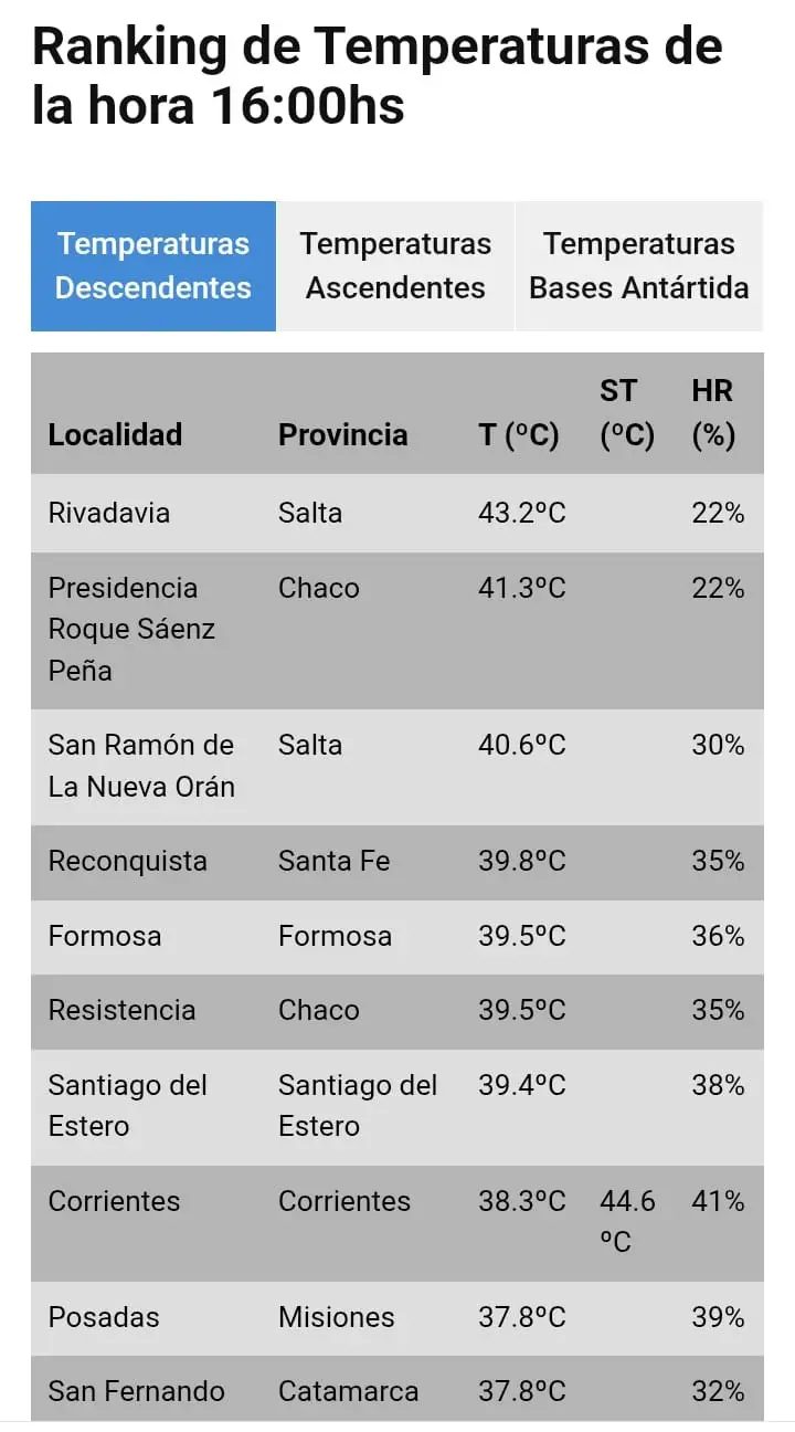 Corrientes tuvo la sensación térmica más alta del país