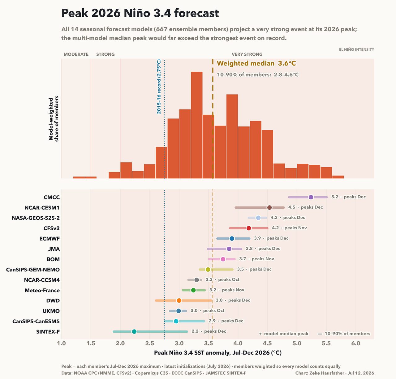 Peak 2026 Niño 3.4 forecast: model-weighted histogram of each ensemble member’s July-December 2026 maximum (top) and per-model medians with 10-90% member ranges (bottom).