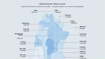 Corrientes, octava en el ranking de salarios docentes y primera del NEA
