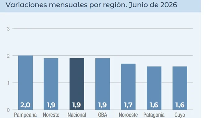 El NEA sigue con la inflación acumulada más alta del país