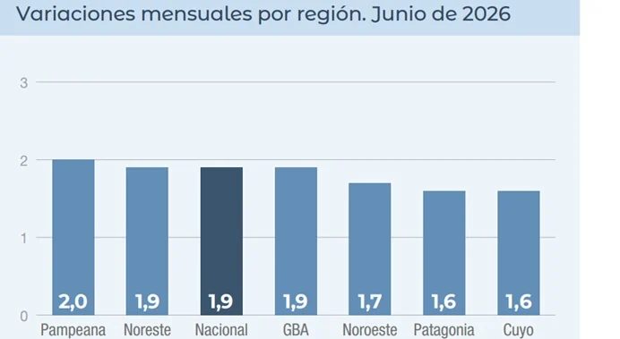 El NEA sigue con la inflación acumulada más alta del país