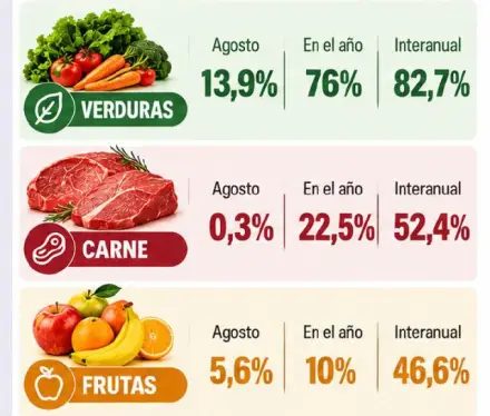El Nordeste vuelve a liderar la suba de alimentos del país