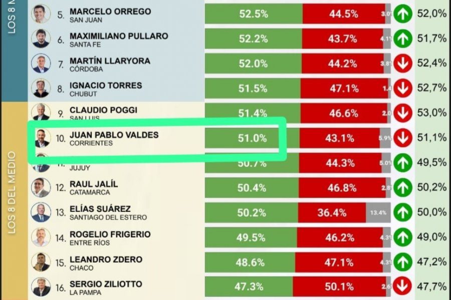Valdés repite entre los 10 gobernadores mejor valorados