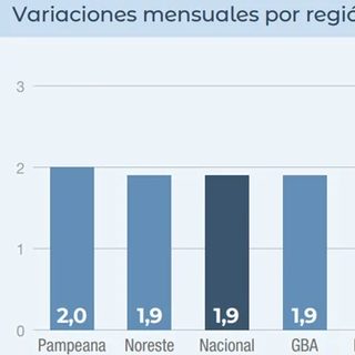El NEA sigue con la inflación acumulada más alta del país