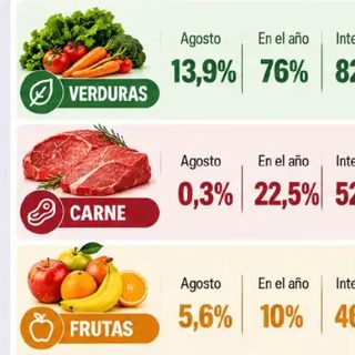 El Nordeste vuelve a liderar la suba de alimentos del país