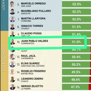 Valdés repite entre los 10 gobernadores mejor valorados