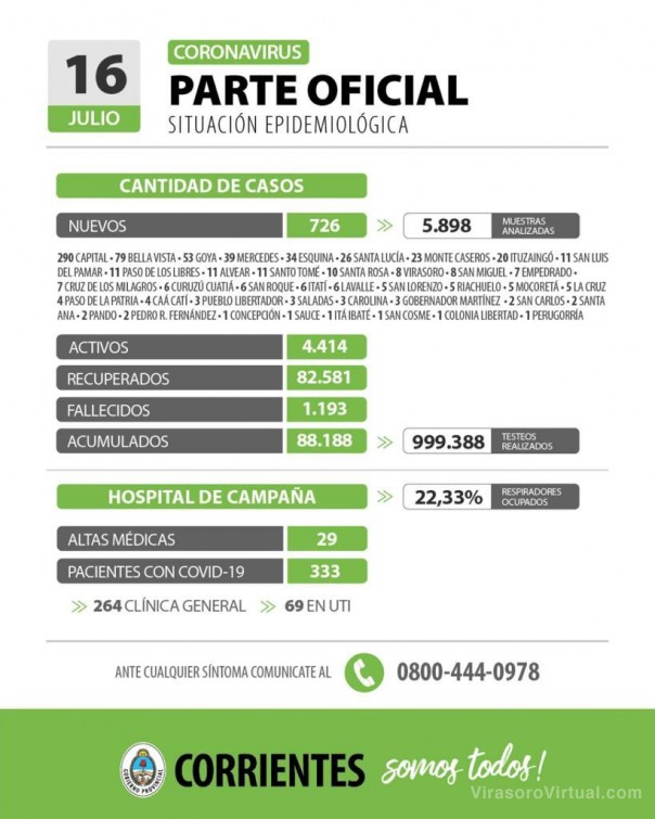 Corrientes registra 726 casos nuevos de Coronavirus: 290 en Capital y 436 en el Interior