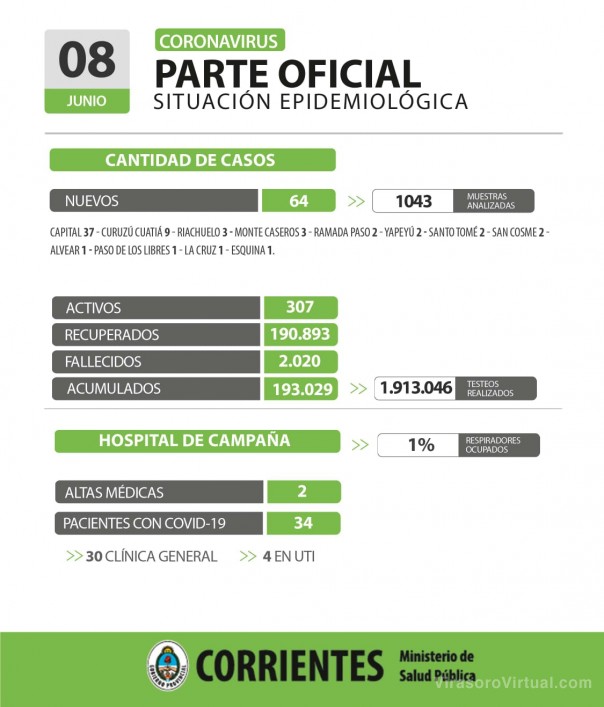 Corrientes registro 64 casos nuevos de Coronavirus: 37 en Capital y 27 en el Interior
