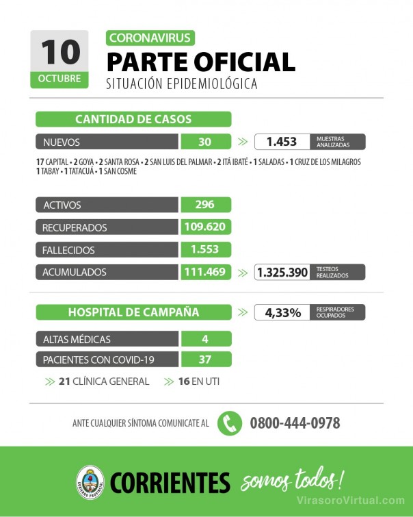 Corrientes registra 30 casos nuevos de Coronavirus: 17 en Capital y 13 en el interior