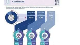 Según el Censo de Población 2022, en Ctes residen 13.153 extranjeros,