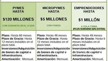 El gobierno de Ctes ha lanzado nuevas líneas de crédito blandas para pymes,