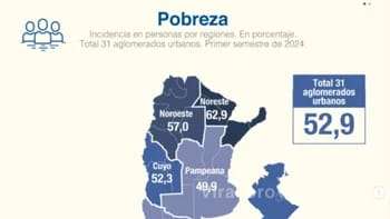Aumento de la pobreza en Argentina