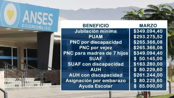 La Anses aumentará los haberes previsionales y asignaciones familiares en un 2,2%
