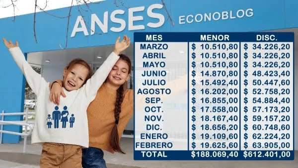 La Anses paga un complemento a la AUH si se presenta la Libreta de AU