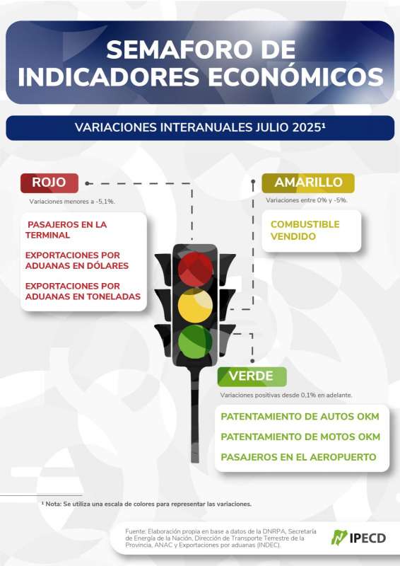 Indicadores Económicos- Provincia de Corrientes- Julio 2025