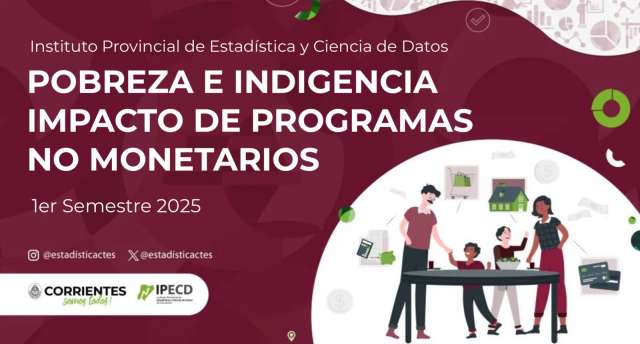 La pobreza en Corrientes alcanza al 37,4%, pero los planes sociales reducen los niveles de indigencia