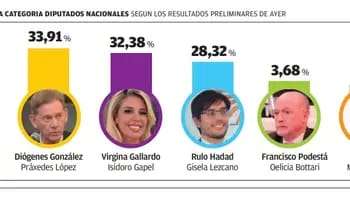 Ganó Vamos Corrientes, pero también celebraron los mileístas y los peronistas
