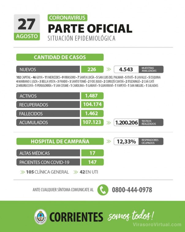 Corrientes registra 226 casos nuevos de Coronavirus: 102 en Capital y 124 en el interior