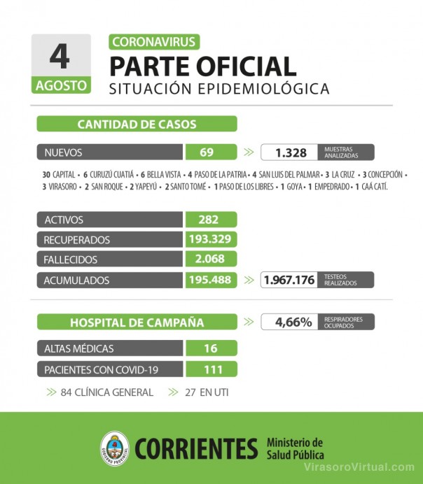 Corrientes registra 69 casos nuevos de Coronavirus: 30 en Capital y 39 en el interior