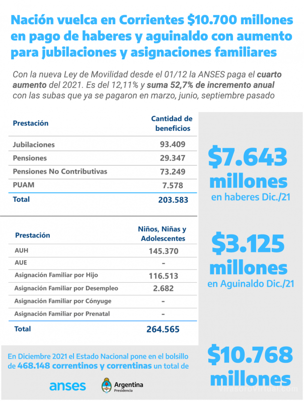 Nación vuelca en Corrientes $10.700 millones en haberes y aguinaldo con aumento para jubilaciones y asignaciones