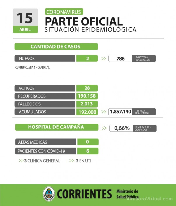 Corrientes registro 2 casos nuevos de Coronavirus: 1 en Capital y 1 en Curuzú Cuatiá