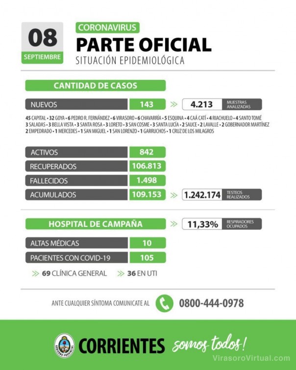 Corrientes registra 143 casos nuevos de Coronavirus: 45 en Capital y 98 en el interior