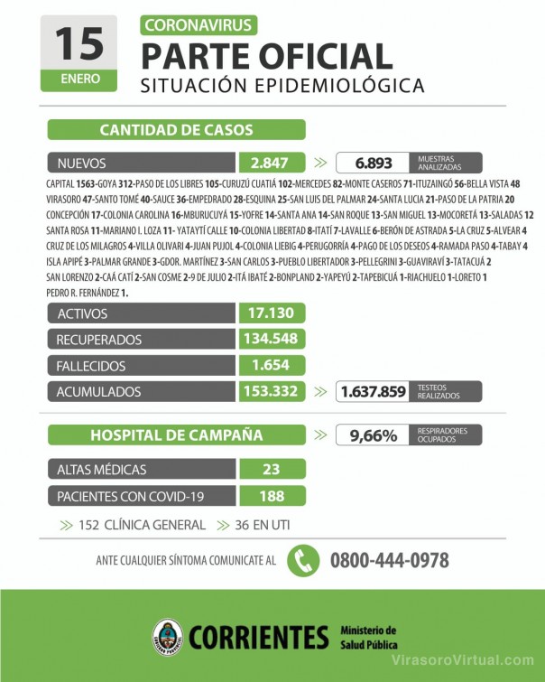 Corrientes registra 2.847 casos nuevos de Coronavirus: 1.563 en Capital y 1.284 en el interior