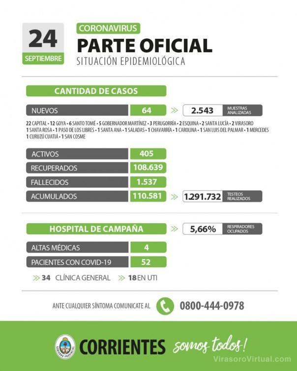 Corrientes registra 64 casos nuevos de Coronavirus: 22 en Capital y 42 en el interior