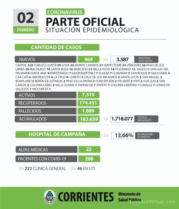 Corrientes registra 964 casos nuevos de Coronavirus, 552 en Capital y 412 en el interior