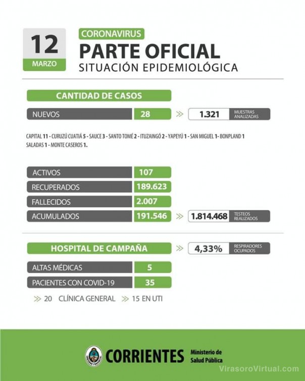 Corrientes registra 28 casos nuevos de Coronavirus: 11 en Capital y 17 en el Interior