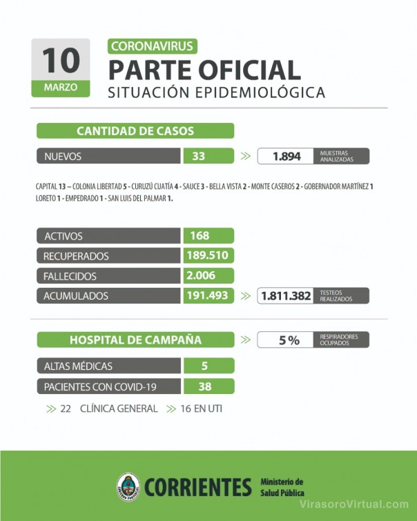 Corrientes registra 33 casos nuevos de Coronavirus: 13 en Capital y 20 en el interior