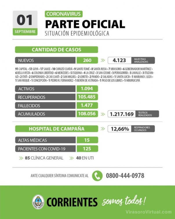 Corrientes registra 260 casos nuevos de Coronavirus: 91 en Capital y 169 en el Interior