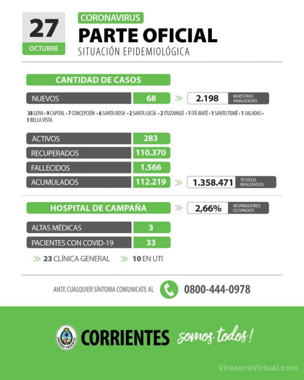 Corrientes registra 68 casos nuevos de Coronavirus: 9 en Capital y 59 en el interior