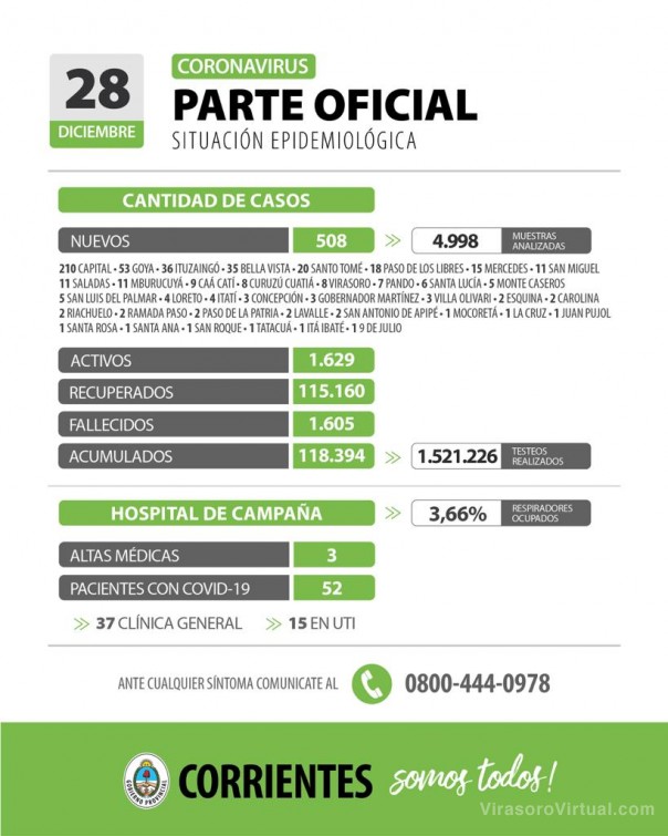 Corrientes registra 508 casos nuevos de Coronavirus: 210 en Capital y 298 en el interior