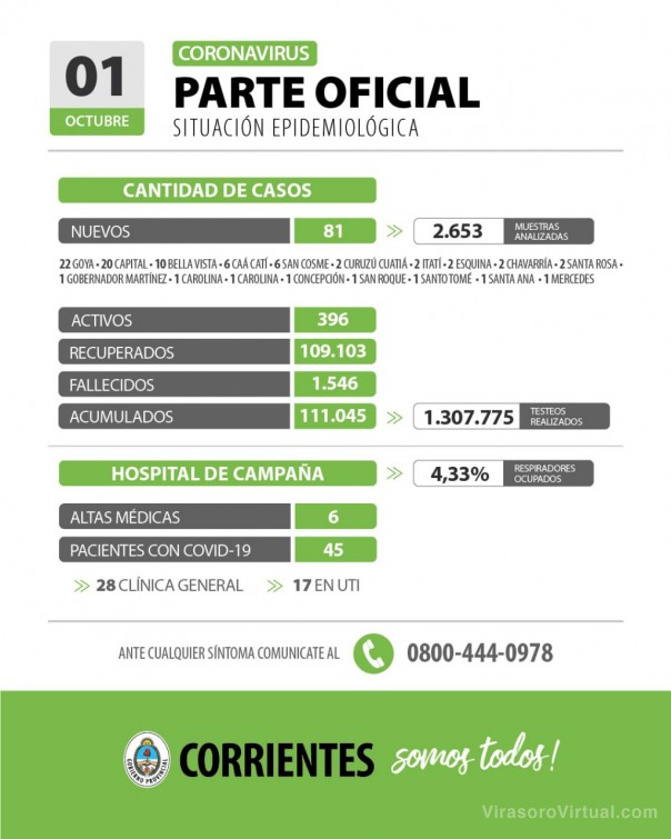 Corrientes registra 81 casos nuevos de Coronavirus: 20 en Capital y 61 en el Interior