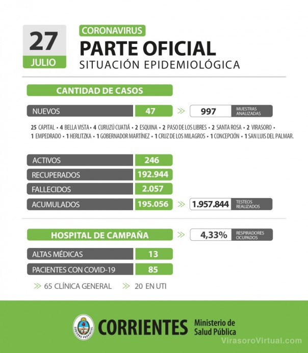 Corrientes registro 47 casos nuevos de Coronavirus: 25 en Capital y 22 en el Interior