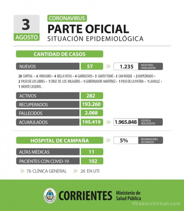 Corrientes registra 57 casos nuevos de Coronavirus: 28 en Capital y 29 en el Interior