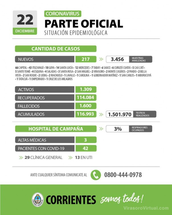 Corrientes registra 217 casos nuevos de Coronavirus: 66 en Capital y 151 en el Interior