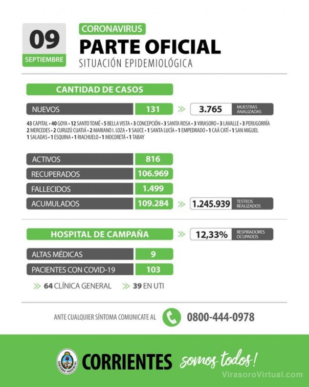 Corrientes registra 131 casos nuevos de Coronavirus: 43 en Capital y 88 en el interior