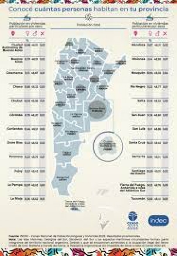 Corrientes tiene 1.197.553 habitantes, el 35.99% vive en la Capital