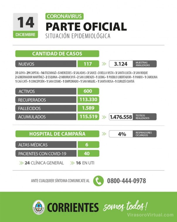 Corrientes registra 117 casos nuevos de Coronavirus: 29 en Capital y 88 en el Interior