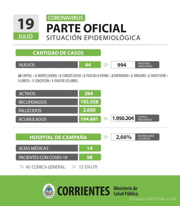 Corrientes registra 44 casos nuevos de Coronavirus: 28 en Capital y 16 en el interior