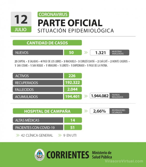 Corrientes registro 50 casos nuevos de Coronavirus: 25 en Capital y 25 en el Interior