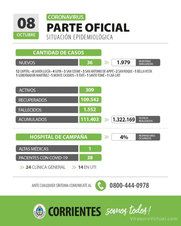 Corrientes registra 36 casos nuevos de Coronavirus: 12 en Capital y 24 en el Interior