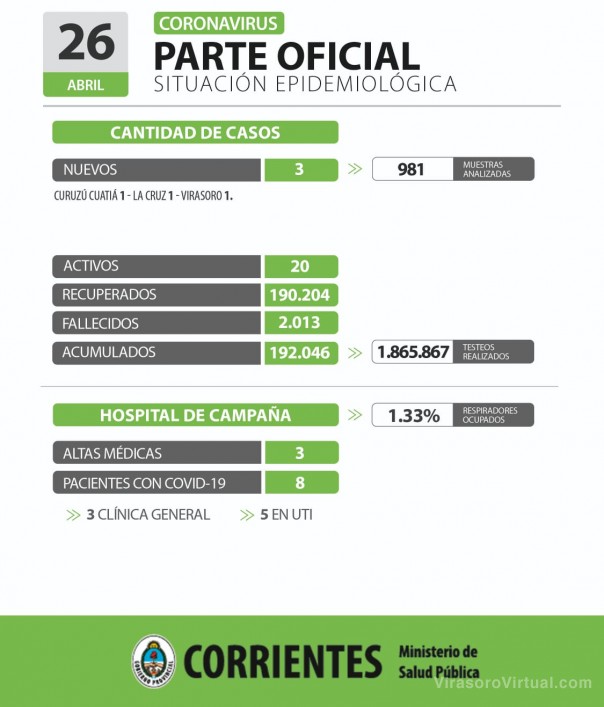 Corrientes registra 3 casos nuevos de Coronavirus, todos pertenecientes al interior