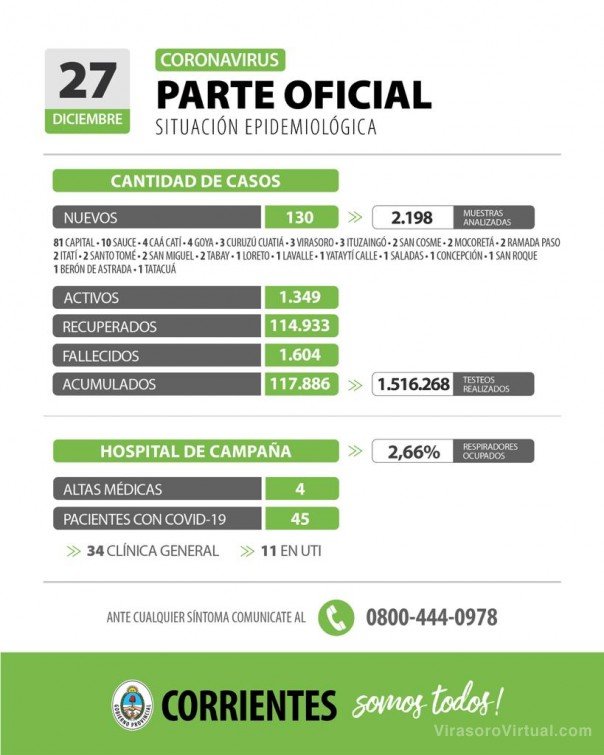 Corrientes registra 130 casos nuevos de Coronavirus: 81 en Capital y 49 en el interior