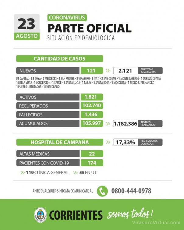 Corrientes registra 121 casos nuevos de Coronavirus: 56 en Capital y 65 en el interior
