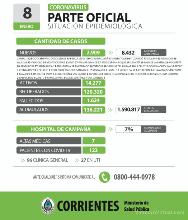 Corrientes registra 2909 casos nuevos de Coronavirus: 1424 en Capital y 1485 en el interior