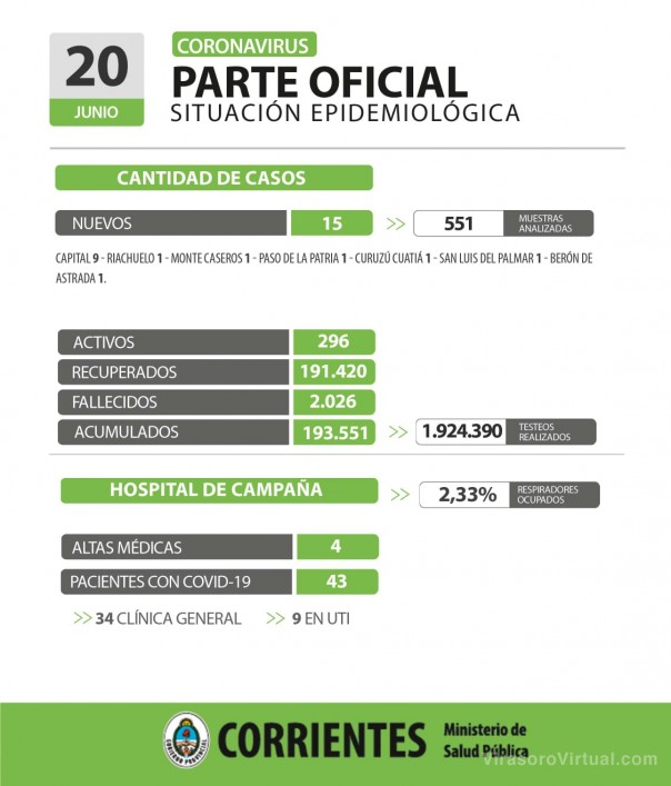 Corrientes registra 15 casos nuevos de Coronavirus: 09 en Capital y 06 en el interior